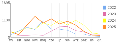 Wykres roczny blog rowerowy vuki.bikestats.pl